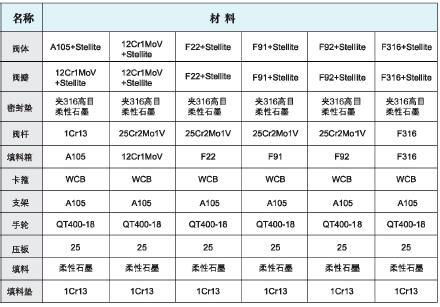 进口工艺截止阀部件图片