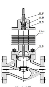 电动高温调节阀 主要内部结构图
