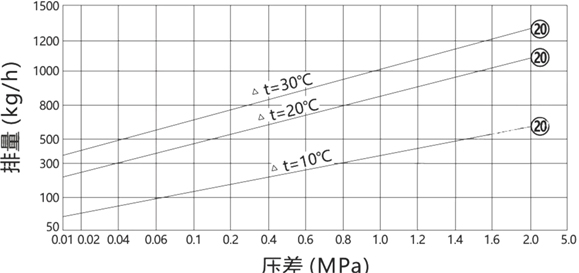 可调恒温式波纹管蒸汽疏水阀曲线排量图