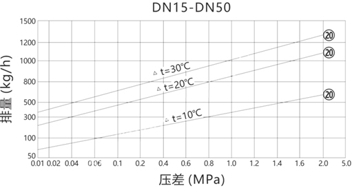 双金属温调式蒸汽疏水阀曲线排量图