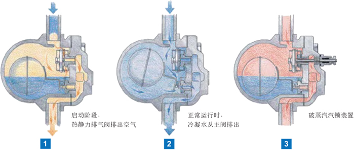 杠杆浮球式蒸汽疏水阀原理图