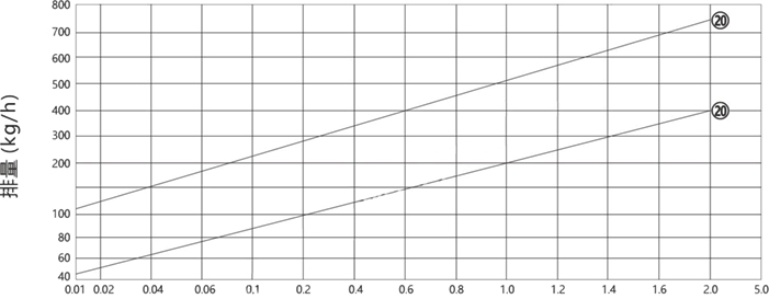 热静力膜盒式蒸汽疏水阀曲线排量图