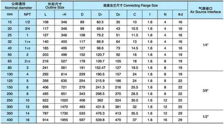 进口气动截止阀尺寸150LB