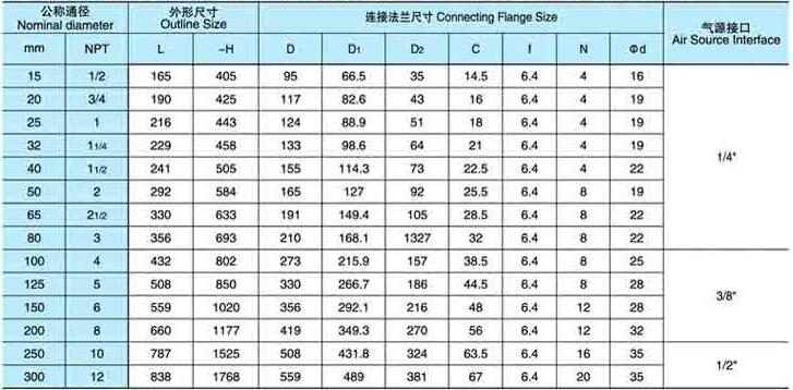 进口气动截止阀尺寸600LB